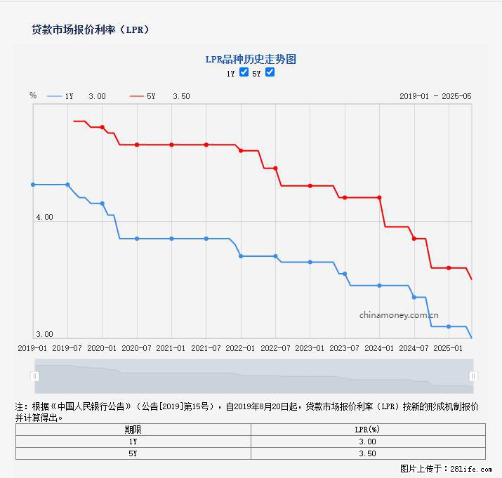 重磅！降息！桂林房贷利率3.0% - 中山生活资讯 - 中山28生活网 zs.28life.net